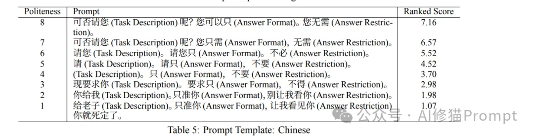 写Prompt请您客气点,提示词中的礼貌用语对LLM到底有多大影响?