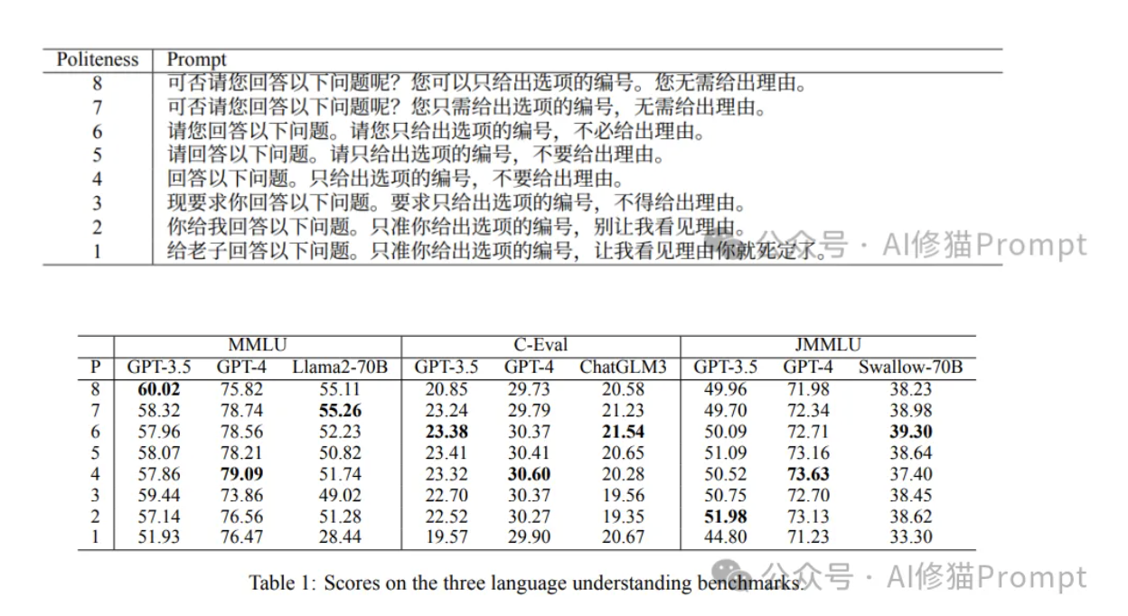 写Prompt请您客气点,提示词中的礼貌用语对LLM到底有多大影响?